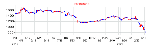 2019年9月13日 16:13前後のの株価チャート